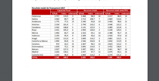 El resultat del model de finançament del 2017. GENERALITAT