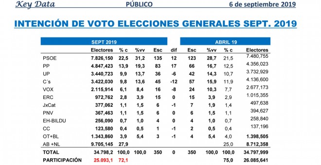 Tabla comparativa de las estimaciones de Key Data para unas nuevas elecciones generales con respecto a los resultados del 28A.