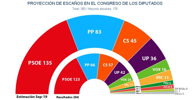 Estimación de escaños en unas nuevas elecciones generales, según las proyecciones de Key Data para 'Público'.