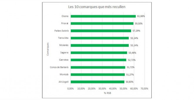 Les 10 comarques que més recullen