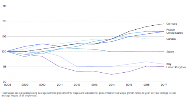 Gráfico sobre el aumento de desigualdad económica en los países del G-7.