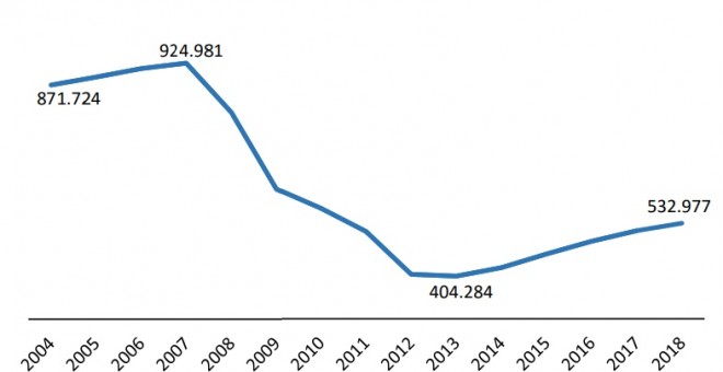 Así crecen los accidentes laborales en España. / Ministerio de Trabajo