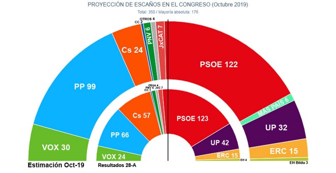 El hemiciclo del Congreso que surgiría de las elecciones del 10N, repartido por bloques ideológicos, según las estimaciones de Key Data para 'Público'.