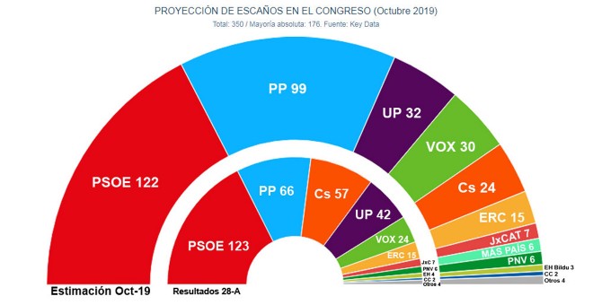 Estimación de escaños para las elecciones del 10N, según las proyecciones de Key Data para 'Público', comparados con los resultados del 28A.