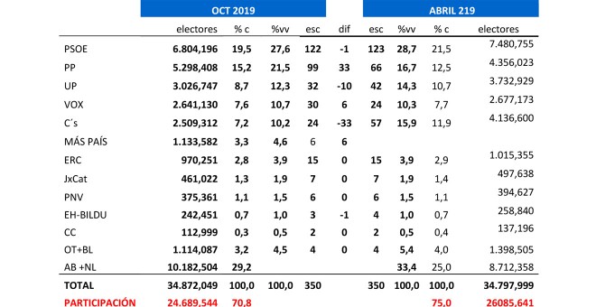 Tabla completa de estimaciones de Key Data para las elecciones del 10N, comparadas con los resultados del 28A.