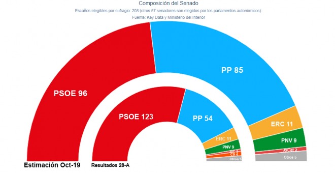 Estimación del Senado de Key Data para el 10-N.