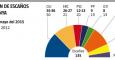 CiU se desploma y Ciudadanos empata con ERC en Catalunya. /La Vanguardia