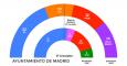 TRACKING Gráfico de la estimación de voto para el Ayuntamiento de Madrid.