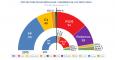 Proyección de escaños en el Congreso, tras las elecciones generales de otoño, según el 'desk research' de JM&A para 'Público'.