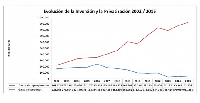 Inversión en centros públicos y en conciertos privados desde 2002.- CCOO