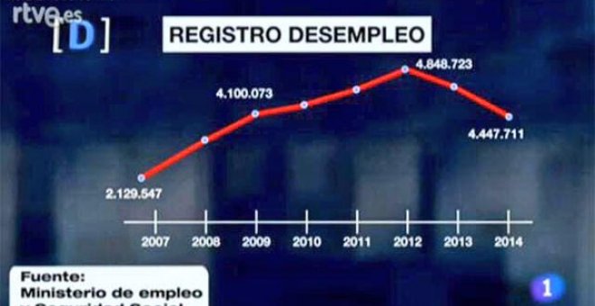 Gráfico desempleo 'El debate de La 1'