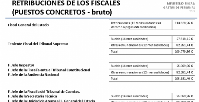 Memoria de la Fiscalía de 2015.