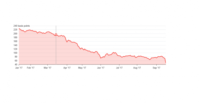 Evolución Prima de Riesgo de Portugal./BLOOMBERG