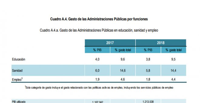 Plan Presupuestario de Hacienda para 2018 en Sanidad y Educación.