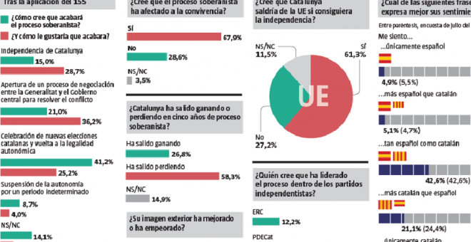 Encuesta de GAD3 para 'La Vanguardia'