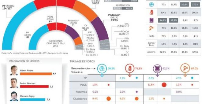 El PP volvería a ganar las elecciones, pero perdería al menos 10 escaños.