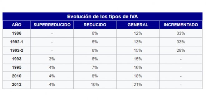 Tipos el IVA en España