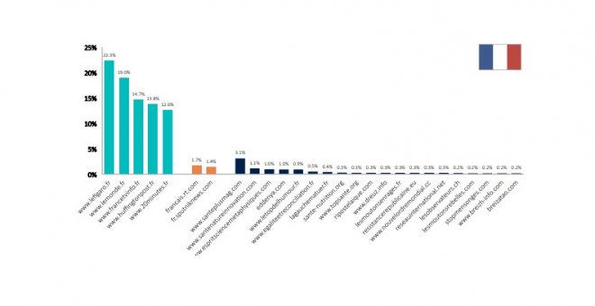 Análisis del Reuters Institute (Oxford University) sobre el alcance de las páginas de noticias falsas en Francia, comparadas con los principales medios del país.
