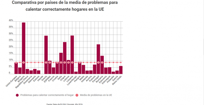 Comparativa por países de la media de problemas para calentar correctamente hogares en la UE