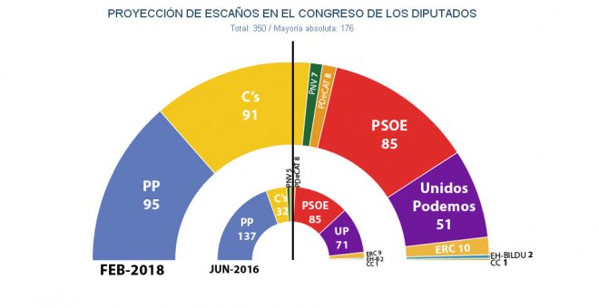 Reparto de escaños en el Congreso de los Diputados, según las estimaciones de JM&A para febrero de 2018.