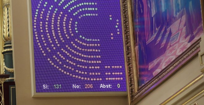 Vista del panel de votación del Congreso de los Diputados que muestra el resultado con el que se ha rechazado el texto alternativo del PP a la ley LGTBI de Podemos. EFE/ Zipi