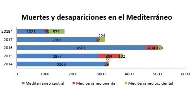 Elaboración propia a partir de datos extraídos de la OIM. *La proyección de 2018 (realizada a partir de los datos de enero a mayo de 2018) puede variar por el aumento de las salidas en temporada de verano.