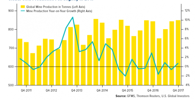 Producción mundial de oro en 2017. / GFMS - THOMSON REUTERS