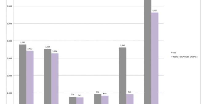 Gráfico elaborado por Podemos y presentado en la denuncia ante Fiscalía / PODEMOS