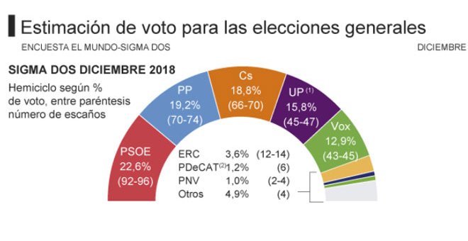 Estimación de voto para las elecciones generales. Encuesta de Sigma Dos para 'El Mundo'.