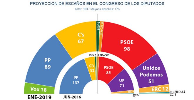 Hemiciclo resultante de las estimaciones de Key Data si hoy se celebrasen elecciones generales.