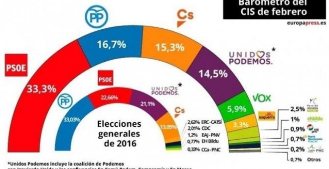 Encuesta del CIS de Febrero.- ARCHIVO