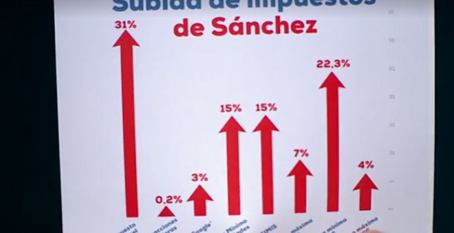 El gráfico que ha mostrado Casado durante el debate sobre los supuestos impuestos del carburante diésel.