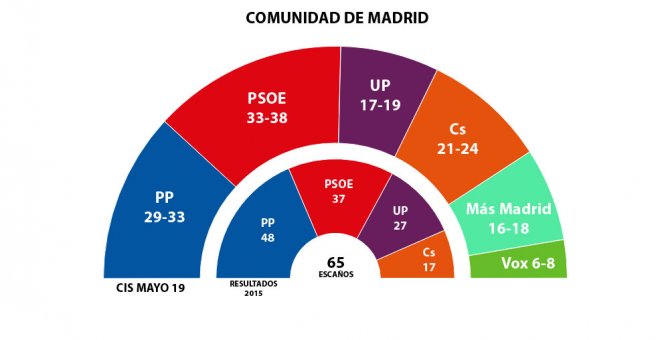 GRÁFICO COMUNIDAD DE MADRID 26M