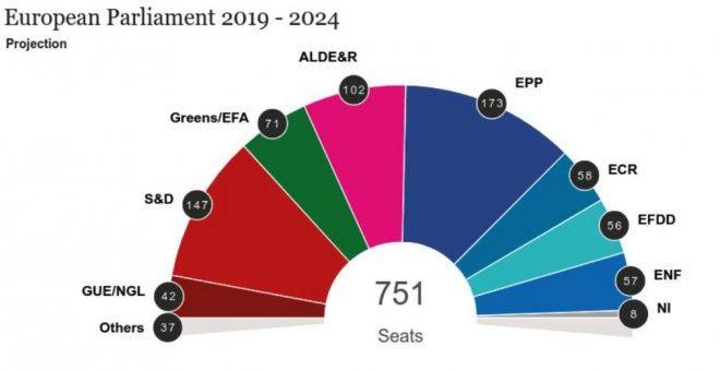 Sondeo para las elecciones europeas, en la que el PP Europeo sería la primera fuerza.