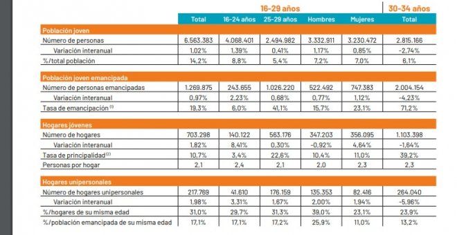 Datos de emancipación facilitados por el Consejo de Juventud de España (CJE).