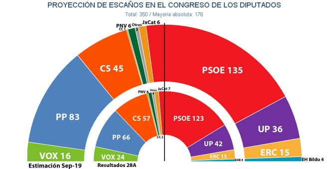 El hemiciclo que surgiría de una nuevas elecciones generales, repartido por bloques ideológicos, según las estimaciones de Key Data para 'Público'.