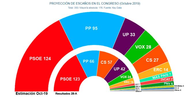 Estimación de escaños para las elecciones del 10N, según las proyecciones de Key Data para 'Público', comparados con los resultados del 28A.