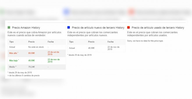 Evolución del precio de un producto de Amazon según CamelCamelCamel.