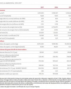 magen con el gráfico de huella ambiental del Grupo Santander en los tres últimos años. Fuente: Informe Finance Climate 2017