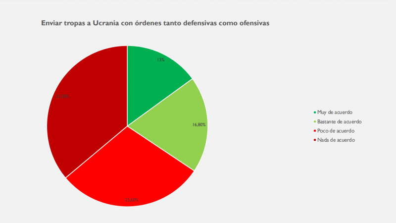 Un 57% de los españoles se muestra poco o nada de acuerdo con el envío de tropas defensivas y ofensivas a Ucrania, según una encuesta de 40dB