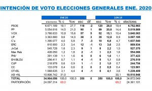 Tabla completa de estimaciones de Key Data para enero de 2020 comparadas con los resultados del 10-N.