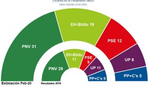 Hemiciclos comparativos de las estimaciones de Key Data para las autonómicas vascas con respecto a los resultados de 2016.