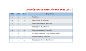 Diagnóstico de infección por SARS-Cov-2. / SEI