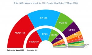 Estimaciones de Key Data para unas elecciones anticipadas, comparadas con los resultados de las últimas generales.