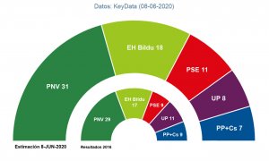 Estimaciones de Key Data para el Parlamento Vasco, comparadas con los resultados de las autonómicas de 2016 en Euskadi.