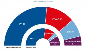 Estimaciones de Key Data para las autonómicas gallegas de julio, comparadas con los resultados de 2016.