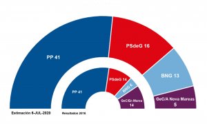 Estimaciones de Key Data para las autonómicas gallegas de julio, comparadas con los resultados de 2016.