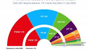 Estimaciones de Key Data para unas elecciones generales, comparadas con los resultados del 10-N.