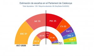 Així quedaria el proper Parlament, segons el 'traking' de Key Data.