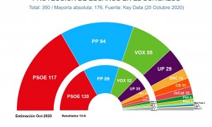 Proyección de escaños si se repitieran las elecciones generales / Fuente: Key Data